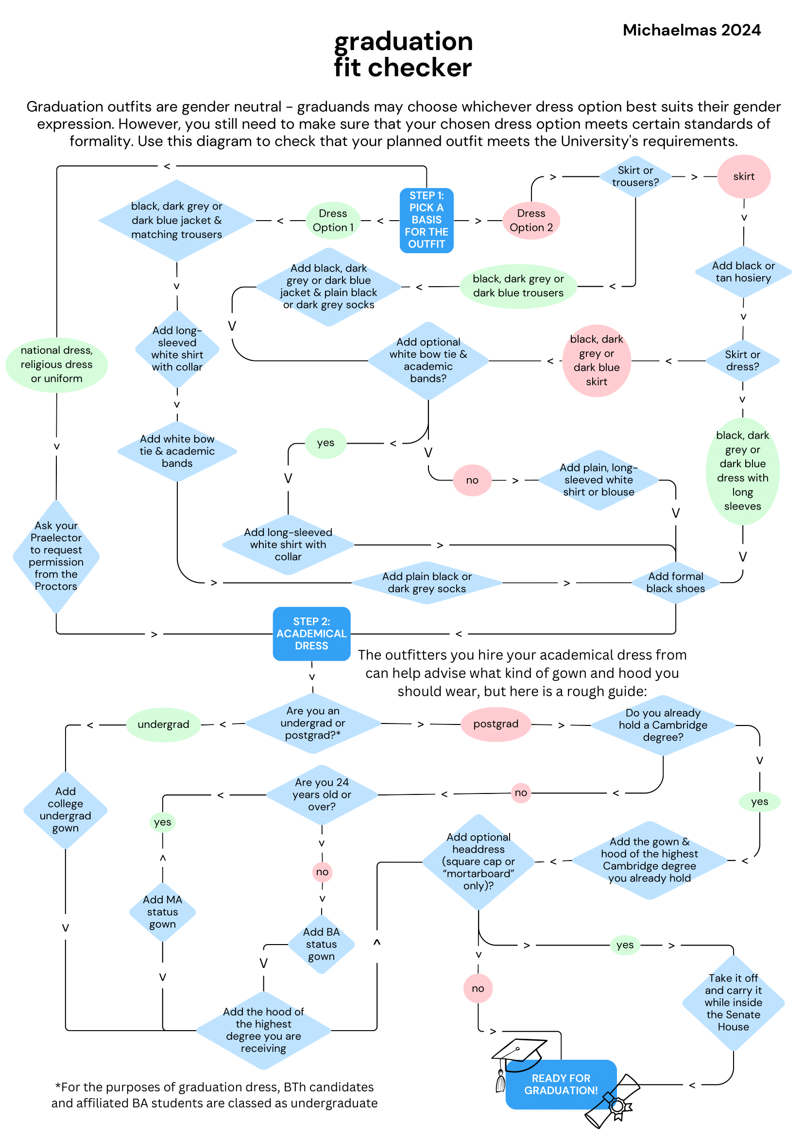 Academic dress flowchart