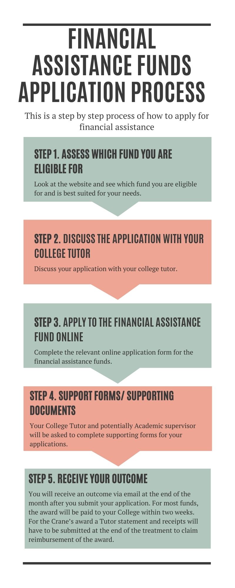 application process visual