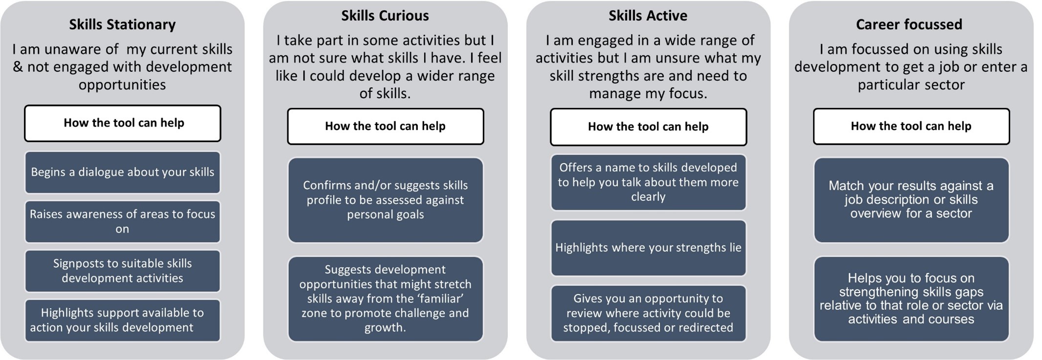 Four different skills profiles