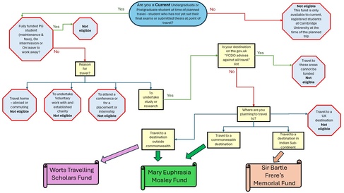Flow chart listing key criteria for eligibility to The Travel Funds.